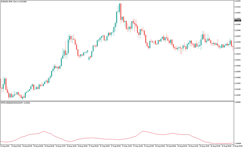 ppmcc indicator mt5 example chart