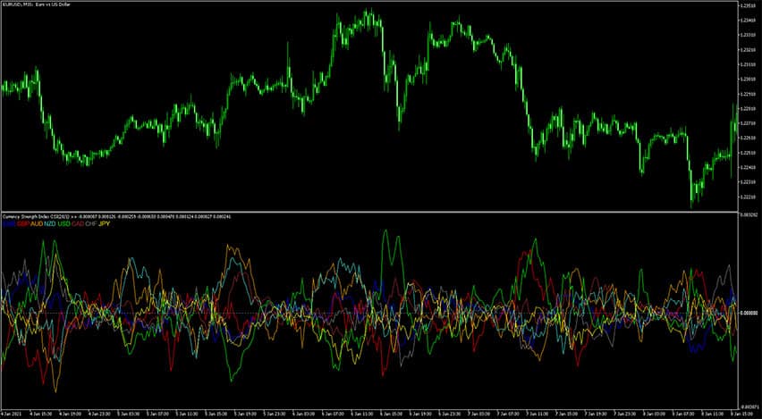 Currency Strength Meter Indicator for MT5