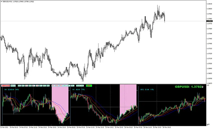 Forex Multiple Chart MTF Indicator for MT4