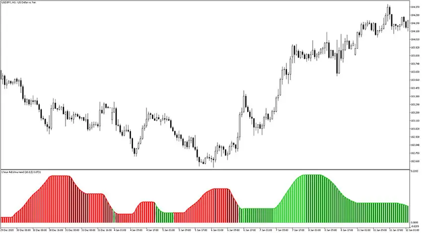 ADX VMA Trend Indicator for MT5
