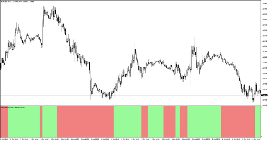 Dollar Pile Indicator for MT4