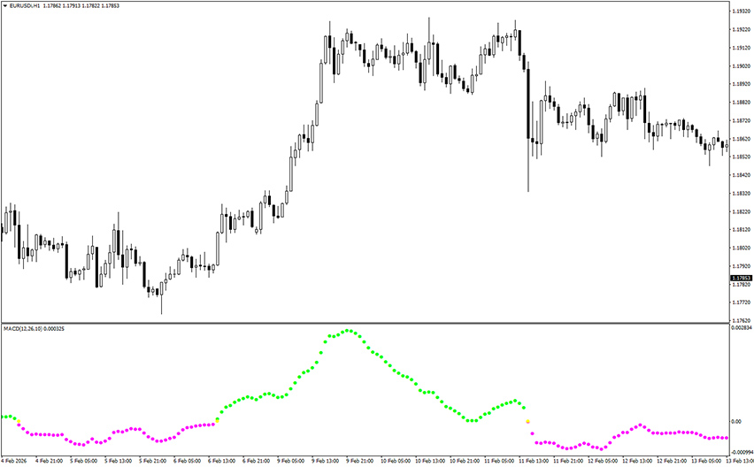 mt4 macdio trigger indicator example chart