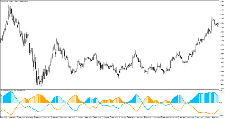 ADX Trend MTF Buy/Sell Indicator for MT4