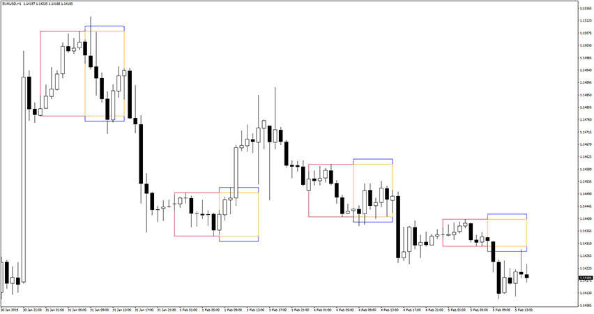 Forex Breakout Box Indicator for MT4