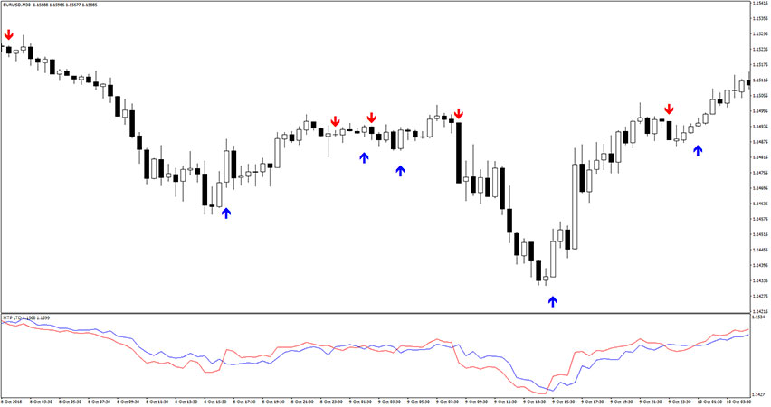 Forex Buy Sell Indicator for MT4