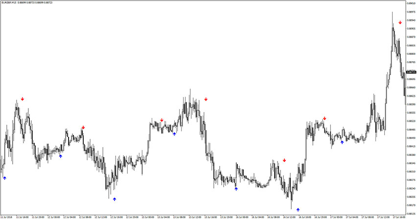 Forex Entry Signal++ Indicator for MT4