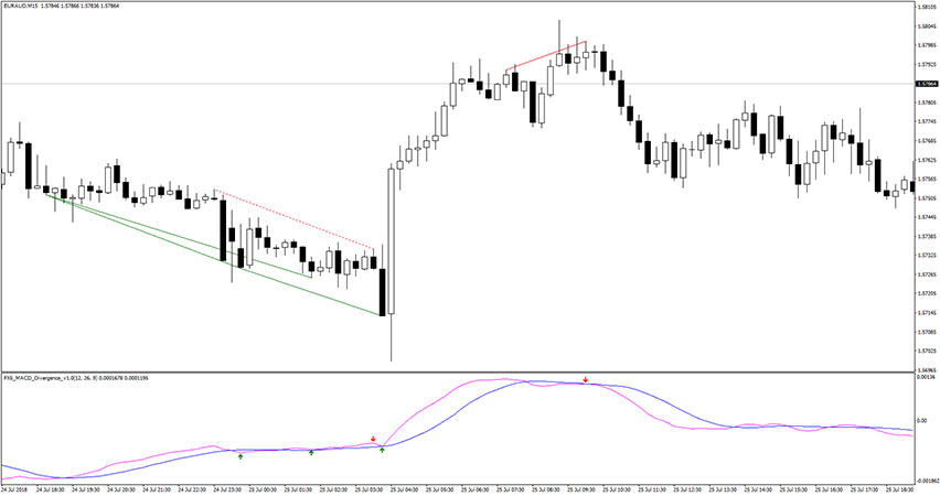 FX5 MACD Divergence Indicator for MT4