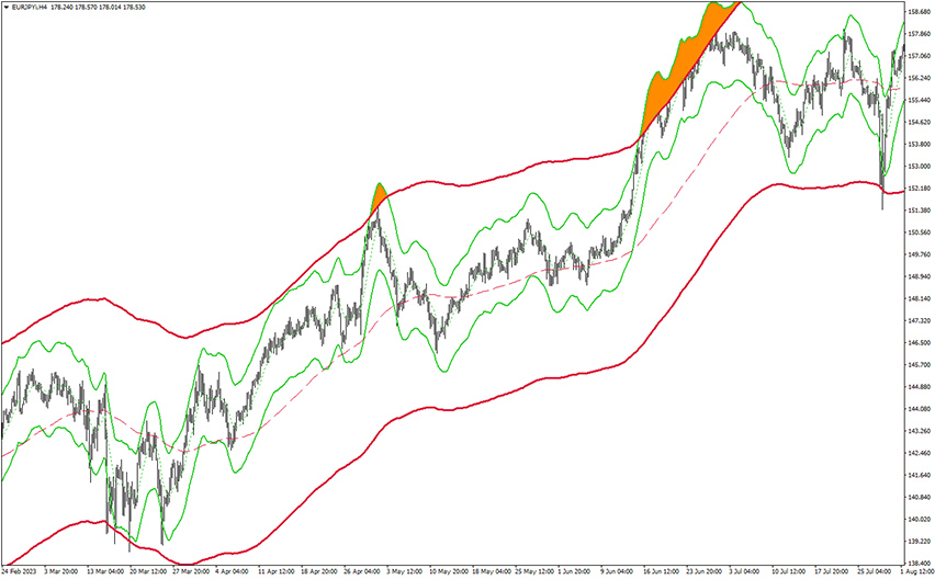 keltner x2 mtf tt indicator example chart 1