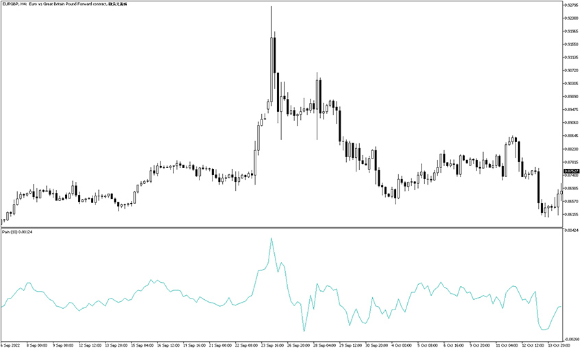 pain indicator example chart