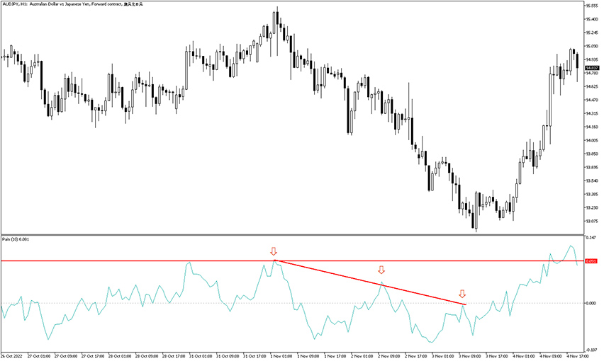 pain indicator example trades