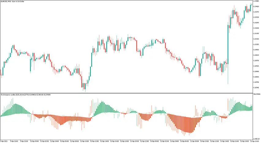 RSI Divergence Candles Indicator for MT5