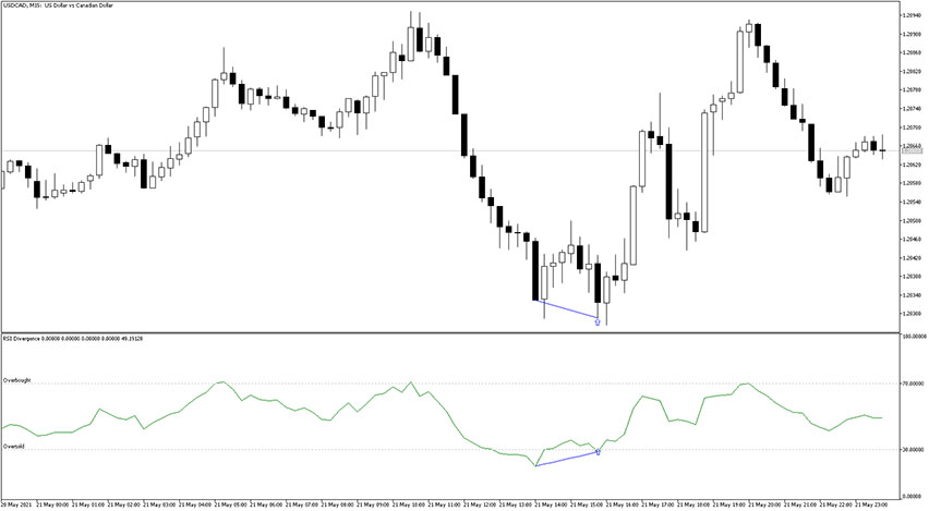 RSI Divergence Indicator for MT5