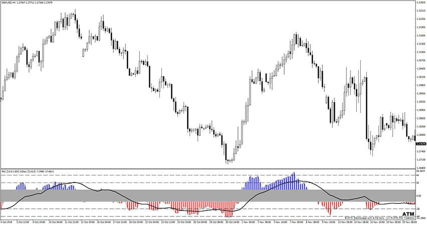 RSI Triple Stochastic Divergence Indicator for MT4