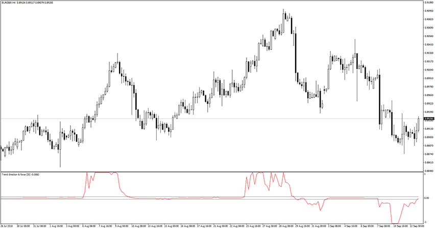 Trend Direction Force Indicator for MT4