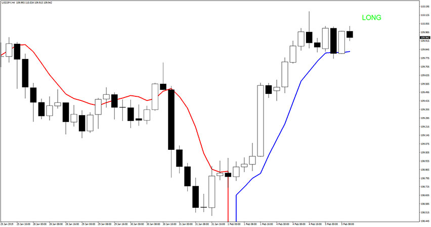 Trend Sentry Indicator for MT4
