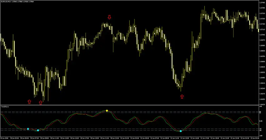 Trend Wave Indicator for MT4