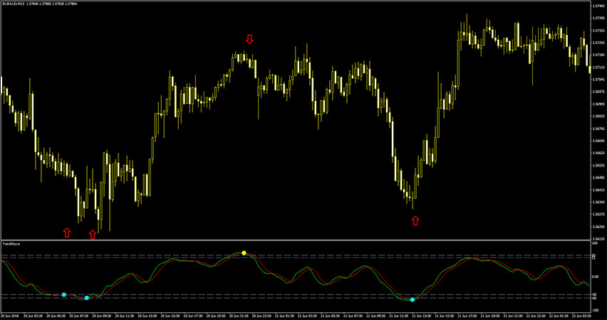 Trend Wave Indicator Mt4 Free Download Best Forex Indicators Forex Racer