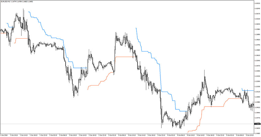 WATR Simple Trend Indicator for MT4