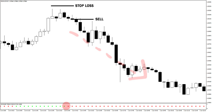 Zwinner Trend Indicator Example of Sell Trade