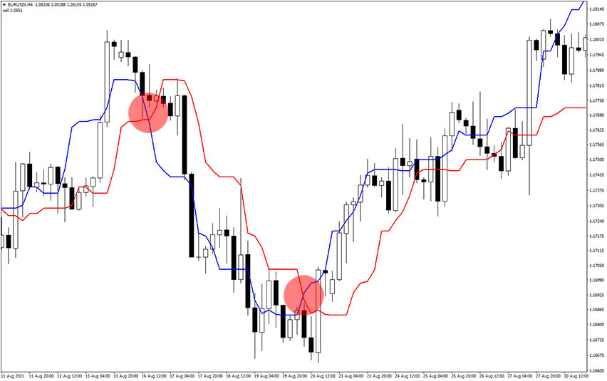 Anatomy of the Forex Trend V1 Indicator