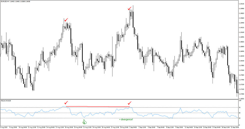 RSI FWA Divergence Indicator for MT4