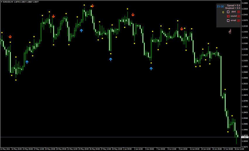 Unstoppable Forex Profit Indicator for MT4