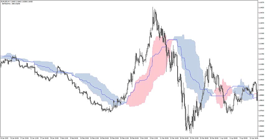 Alternative Ichimoku Indicator for MT4