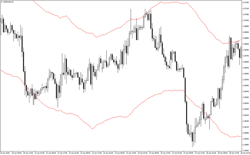 keltner atr bands indicator example chart