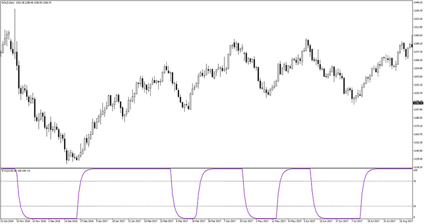 Schaff Trend Cycle Indicator for MT4