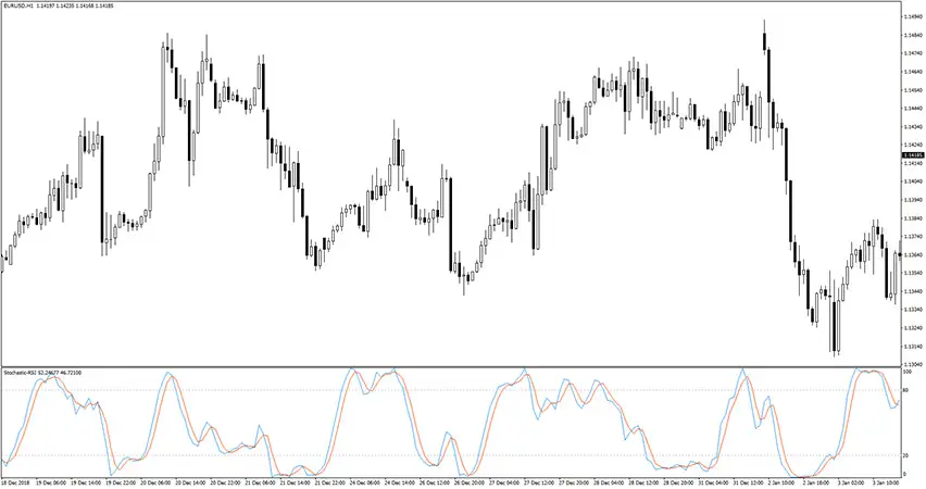 Stochastic RSI Indicator for MT4