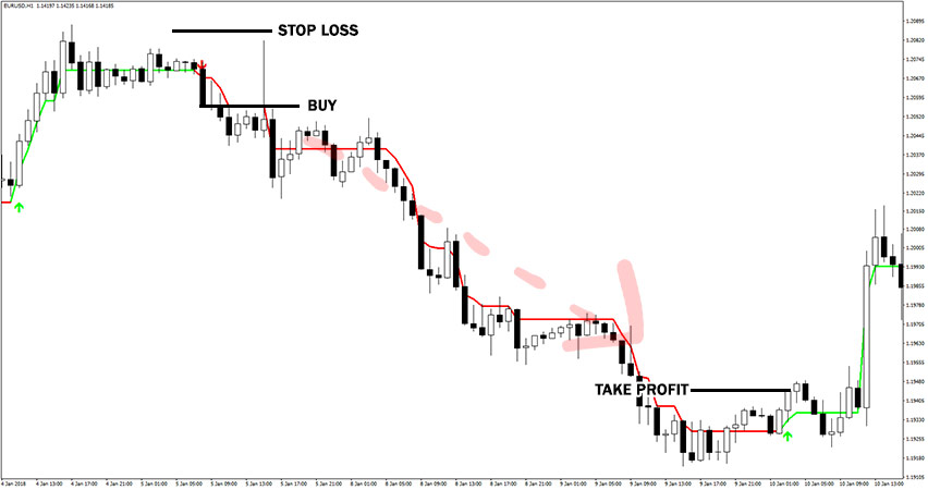 Be Forex Guru Indicator Example of Sell Trade