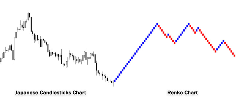 Japanese Candlesticks Chart vs Renko Chart