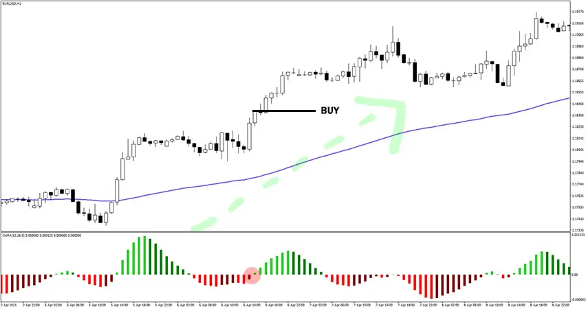 Color OsMA Indicator Example of Buy Trade