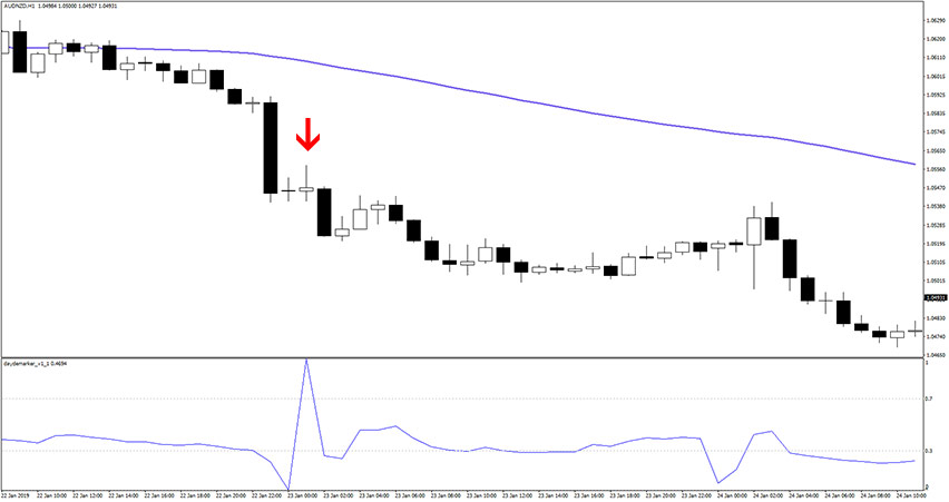 DayDeMarker Forex Indicator Sell Trade MA Example