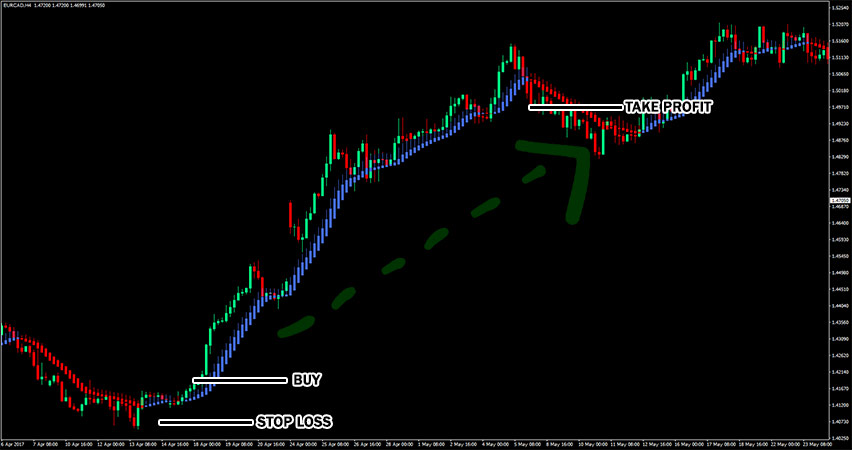Lazy Trade Forex Trading Strategy V3 Example of Buy Trade