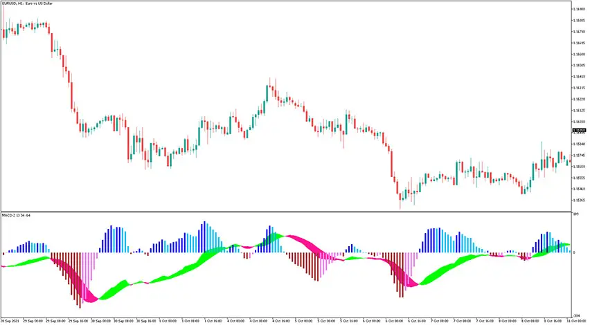 MACD 2 Line Indicator for MT5