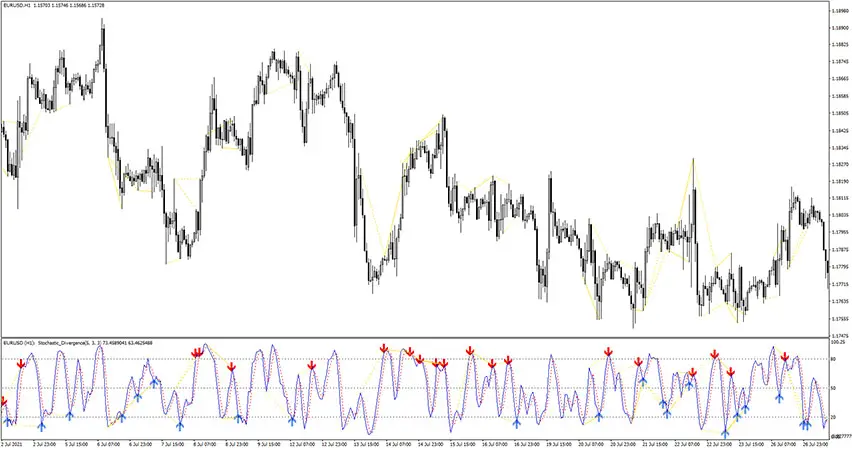 Stochastic Divergence Indicator for MT4