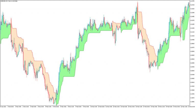 Supertrend Indicator for MT5 - Free Download | ForexRacer