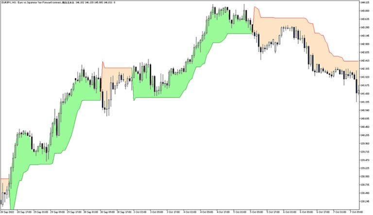 Supertrend Indicator for MT5 - Free Download | ForexRacer