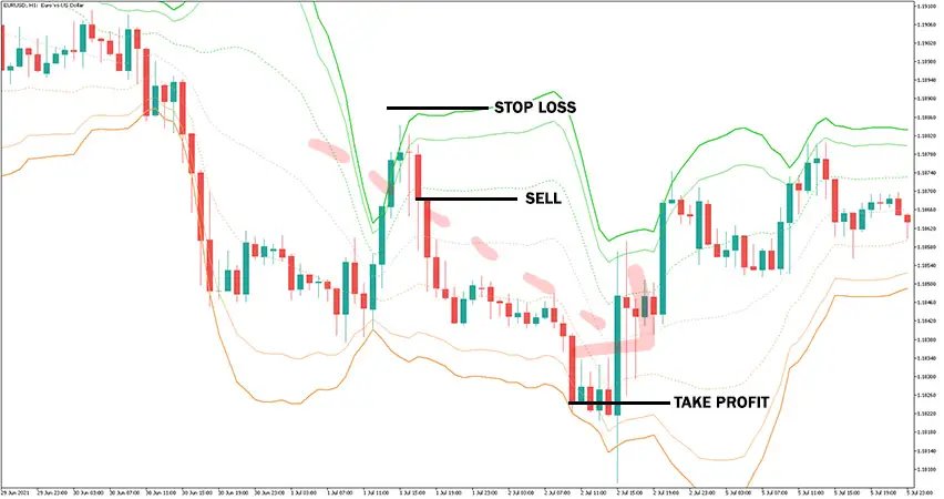 VWAP Bands Indicator Example of Sell Trade