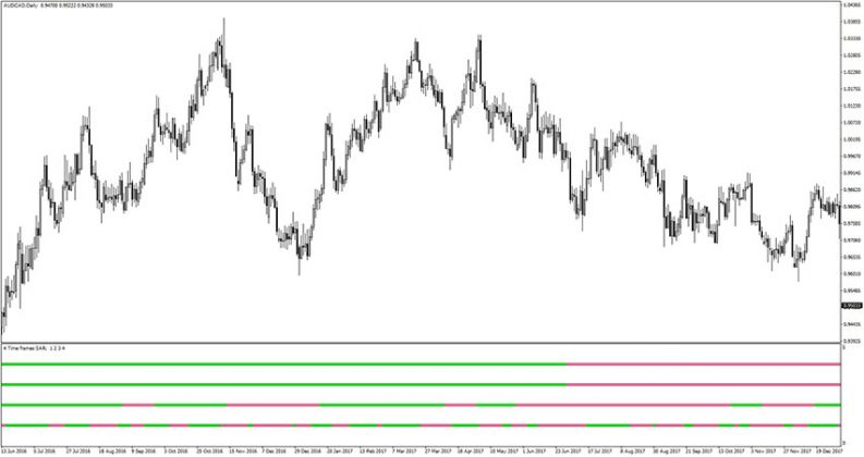 4 Time Frames Parabolic Sar Indicator (MT4) - Free Download | ForexRacer