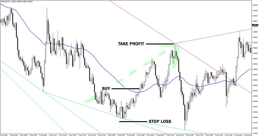 Advanced Trendline Forex Scalping Strategy Example of Buy Trade