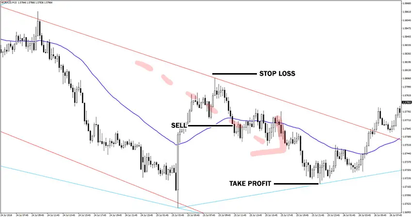 Advanced Trendline Forex Scalping Strategy Example of Sell Trade