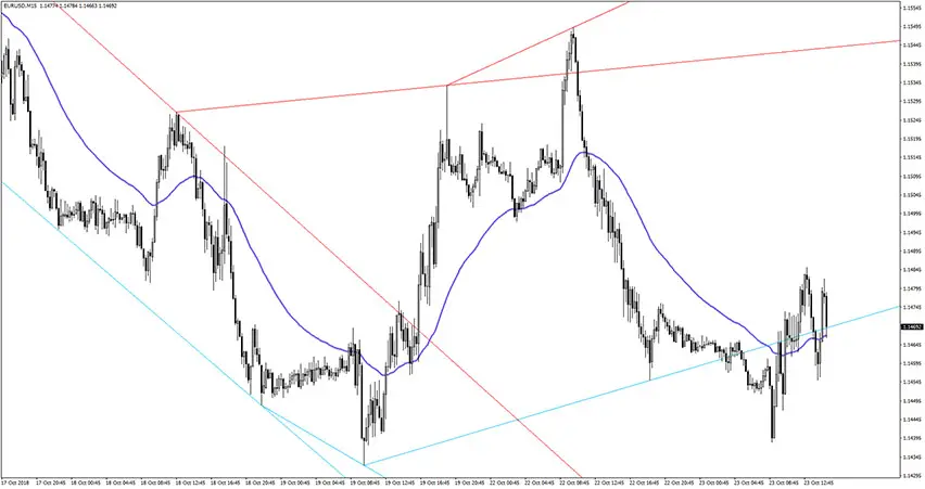 Advanced Trendline Forex Scalping Strategy for MT4