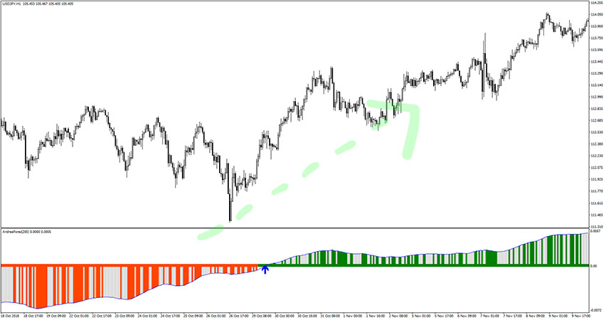 Andrea Forex Indicator Buy Trade Example