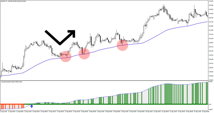Andrea Forex Indicator Moving Average Buy Entry Example