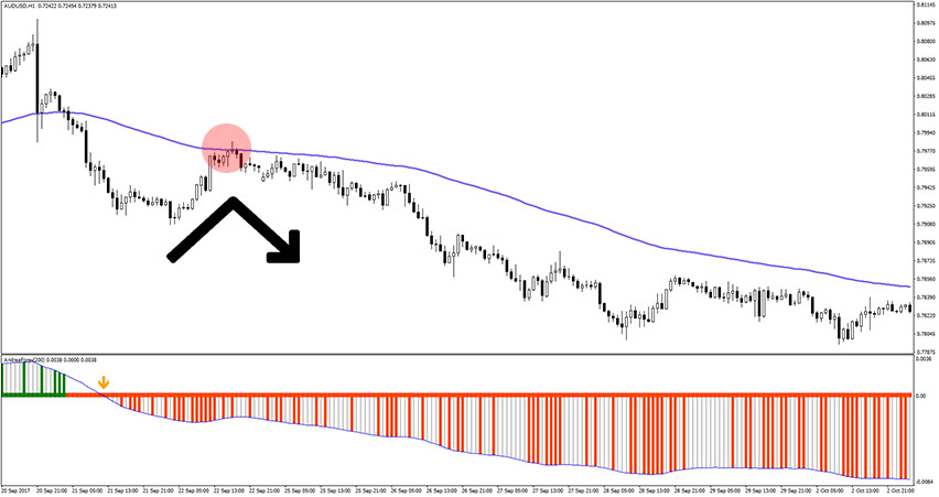 Andrea Forex Indicator Moving Average Sell Entry Example