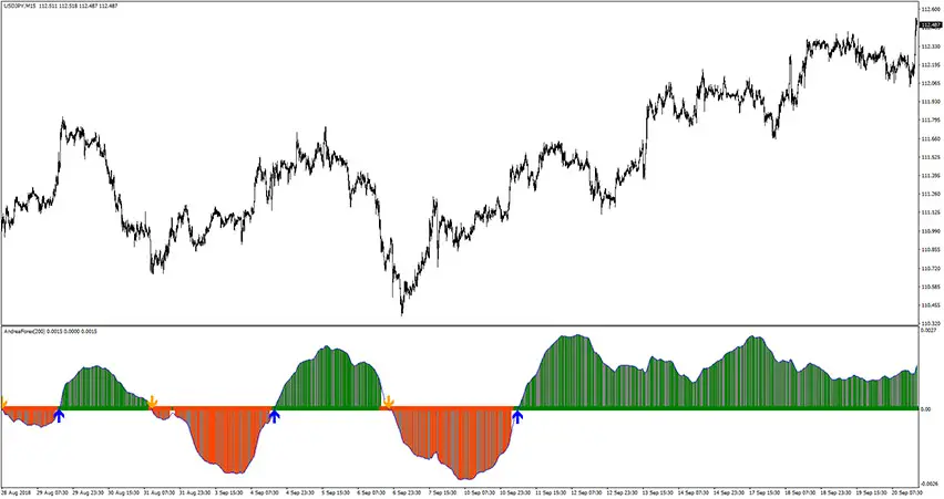 Andrea Forex Indicator for MT4