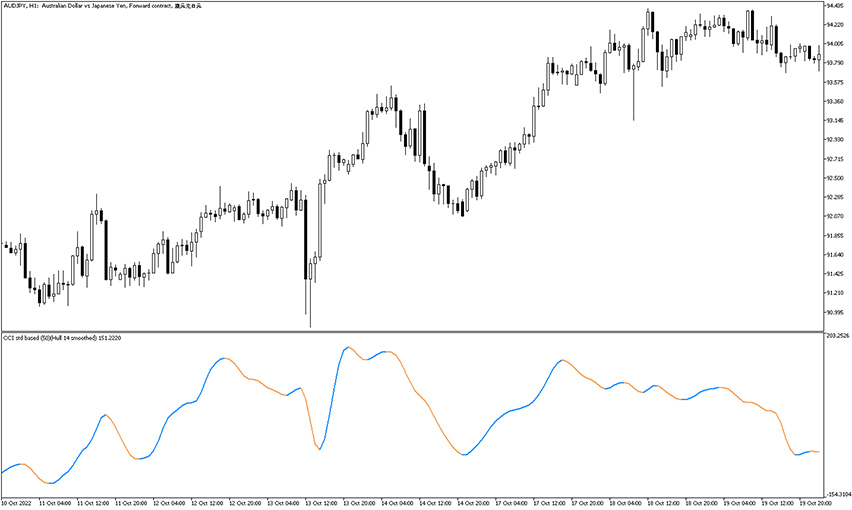 cci hull indicator for metatrader 5 example chart