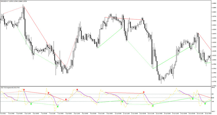 CCI T3 Divergence Indicator for MT4